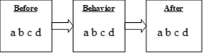 Hearing instructions is aversive for Bob. Diagram the negative reinforcement contingency, which was maintaining Bob's aggression. (Circle the correct letter in the boxes)    A)  Bob aggresses (2)  B)  Bob receives instructions (1)  C)  Bob doesn't receive instructions (3)  D)  Bob doesn't aggress