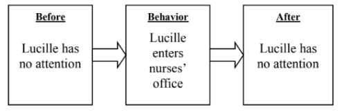 What was the procedure used to eliminate the psychiatric resident's behavior of walking into the nurse's station?   A)  Positive reinforcement B)  Positive punishment (penalty)  C)  Extinction D)  Negative reinforcement (escape) 