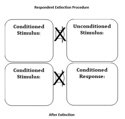 Please fill in the diagram for an example of respondent extinction.