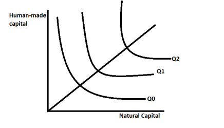 <strong>Consider the following substitution possibility graph. Assume that the output level (i.e. Economic production) is the same for each line (Q0 = Q1 = Q2). Which of the following statements is correct? </strong> A) Any point along Q2 represents a combination of resource outputs that requires more natural capital relative to any point along Q1 or Q2. B) Any point along Q2 represents a combination of resource outputs that requires more human-made capital relative to any point along Q0 or Q1. C) Any point along Q0 represents a combination of resource outputs that requires more human-made capital relative to any point along Q1 or Q2. D) Both a and b E) None of the above