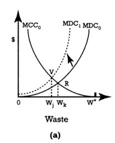 <strong>Figure 3A -Refer to Figure 3A. Assume that one starts at any point that indicates an optimal pollution level. Further assume that there is a technological advancement that shifts the marginal damage cost downward and to the right. The new optimal level of pollution will be at which point?</strong> A) Point V, panel (a) B) Point G, panel (c) C) Point S, panel (b) D) Point R, panel (a) E) Point F, panel (c)