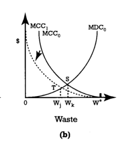 <strong>Figure 3A -Refer to Figure 3A. Assume that one starts at any point that indicates an optimal pollution level. Further assume that there is a technological advancement that shifts the marginal damage cost downward and to the right. The new optimal level of pollution will be at which point?</strong> A) Point V, panel (a) B) Point G, panel (c) C) Point S, panel (b) D) Point R, panel (a) E) Point F, panel (c)