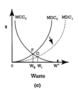 <strong>Figure 3A -Refer to Figure 3A. Assume that one starts at any point that indicates an optimal pollution level. Further assume that there is a technological advancement that shifts the marginal damage cost downward and to the right. The new optimal level of pollution will be at which point?</strong> A) Point V, panel (a) B) Point G, panel (c) C) Point S, panel (b) D) Point R, panel (a) E) Point F, panel (c)