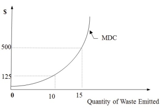 Figure 4A    -Refer to Figure 4a. As we emit more waste, A)  We move from 15 to 5 on the x-axis B)  We move from 20 to 0 on the x-axis C)  We move from 0 to 50 on the y-axis D)  We move from 200 to 50 on the y-axis E)  None of the above