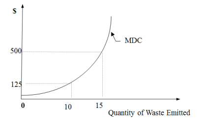 Figure 4B    -Refer to Figure 4B. Which of the following is an incorrect description of the marginal pollution-damage cost curve? A)  Is an increasing function of pollution emissions B)  Shows that the damage caused by a unit of pollution increases progressively as the  amount of pollution emitted increases C)  The marginal damage cost increases from $125 to $500 as the amount of waste emissions  increases from 10 to 15 units D)  The marginal damage cost decreases from $125 to $500 as the amount of waste emissions  increases from 10 to 15 units E)  All of the above are incorrect