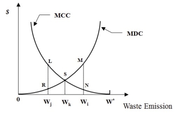 Figure 4C    -Refer to Figure 4C. If waste emission is greater that Wk, then A)  The total waste disposal cost can be reduced by further controlling emissions B)  The total waste disposal cost can be reduced by allowing for more emissions C)  Movement in either direction along any curve would not be cost effective D)  The marginal damage curve must shift to the right E)  None of the above