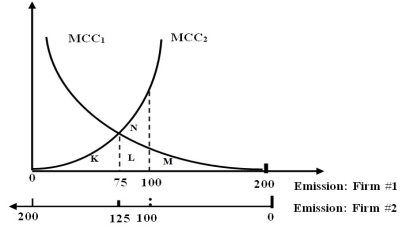 Figure 5A    -Refer to Figure 5A. Which of the following is incorrect concerning the figure. A)  There are two polluting firms in this market. B)  These firms employ different emission control technologies. C)  If the emission standard set by government is 100 for all firms, each firm will  would be responsible for cleaning up 100 units of waste. D)  If the emission standard is set at 100, the total waste control cost for these two  firms would be represented by area K + L + N.