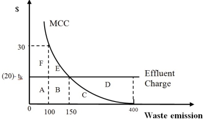 <strong>Figure 5B -Refer to Figure 5B. Assume that the initial effluent tax in the amount of tk, or $20 per unit of waste discharged and that the MCC curve represents the nature of the pollution control technology of this firm. Which of the following is correct?</strong> A) A private firm interested in minimizing its cost would control 0 units of waste using its technology to clean the waste. B) If the firm decided to reduce its emission to 100 units, then paying the tax would be cheaper than to clean the waste. C) If the firm decided to reduce its emission to 100 units, then paying the tax would be more expensive than to clean the waste. D) If the firm decided to reduce its emission to 100 units, then paying the tax would cost the same as cleaning the waste.