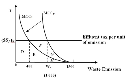 <strong>Figure 5C -Refer to Figure 5C. In Figure 5C, a polluting firm is subjected to an effluent charge of tk per unit of emission. Assume that the shift of this firm's marginal control cost curve from MCC0 to MCC1 is caused by an introduction of a new and improved method of pollution control. Which of the following statements does not apply to Figure 5C?</strong> A) The ability to shift from MCC0 to MCC1 implies that firms can be provided with incentives to reduce their pollution through improved technological. B) When compared to emission standards, a policy based on effluent charge will provide smaller financial incentives to investors in pollution control technology. C) Before the introduction of the new technology, the firm is discharging 1,000 units of its waste. D) Before the introduction of the new technology, for discharging 1,000 units, the regulatory agency would be able to collect effluent tax of $5,000.