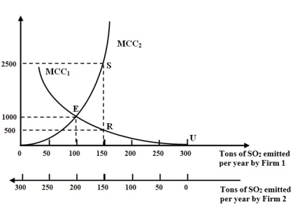 <strong>Figure 6A -Refer to Figure 6A. Assume that government regulation limits sulfur dioxide emissions to 150 tons per year. Also assume that Firm 1 cannot reduce its emissions below 100 tons per year. Which of the following would apply in this situation?</strong> A) The government would necessarily increase the emission limits to over 150 tons to be fair. B) The marginal control costs for firm 1 will be higher than those for firm 2. C) The marginal control costs for firm 2 will be infinitely high. D) The marginal control costs for firm 2 will be less than $500. E) The marginal control costs for firm 2 will be $1000.