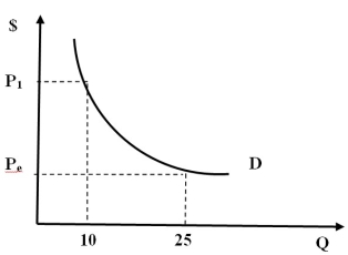 <strong>Figure 7A   -Refer to Figure 7A. Which of the following statements can apply to Figure 7A?</strong> A) The figure represents a demand curve. B) The figure represents an environmental supply curve. C) The figure represents consumers' willingness to pay. D) Both a and c. E) Both band c. <div style=padding-top: 35px> 
