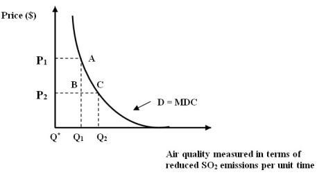 <strong>Figure 7B   -Refer to Figure 7B. The marginal damage cost curve implies that …</strong> A) Beyond Q2, society's WTP for the next incremental increase in environmental improvement is extremely high. B) Beyond Q2, society's WTP for the next incremental increase in environmental improvement is extremely low. C) At Q1, society's WTP is optimized. D) At Q2, society's WTP is optimized. E) None of the above. <div style=padding-top: 35px> 