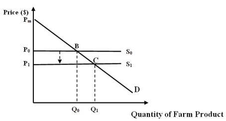 <strong>Figure 7C   -Refer to Figure 7C. Assume that the farm product is grapes for wine-making. Which of the following reason(s) can result in a shift of the supply curve as illustrated in the figure?</strong> A) Grape farms have improved access to water. B) New, stricter environmental regulations improve air quality. C) New, lax environmental regulations reduce air quality. D) Both a and b E) Both a and c <div style=padding-top: 35px> 
