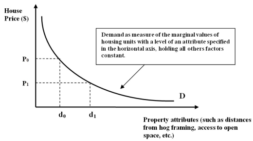 <strong>Figure 7D   -Refer to Figure 7D. The hedonic demand function in the figure provides information on which of the following?</strong> A) House price for all of the attributes listed. B) Quantity information of all property attributes listed. C) Quantity information of some of the property attributes. D) Quantity information of only one of the property attributes listed. E) None of the above. <div style=padding-top: 35px> 