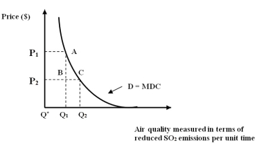 <strong>Figure 8A -Refer to Figure 8A. In a CBA, the objective is to move from state B to state C implies which of the following?</strong> A) Status quo to status quo. B) A move that results in no difference in environmental quality because the price has not changed. C) A change in position to better that is attained after implementation of sulfur emission control technology. D) A change in position to worse that is attained after implementation of sulfur emission control technology. E) None of the above.