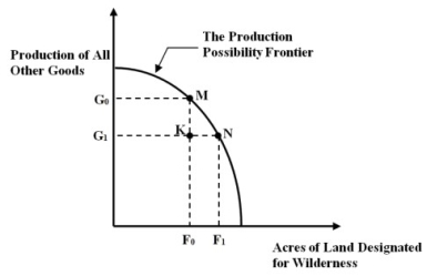 <strong>Figure 8B -Refer to Figure 8B. Suppose point N on the production possibility frontier represents the status quo. Recently, a relaxation of environmental standards allows a country to move to point K. Which of the following best described the results from this move?</strong> A) No one is made worse off. B) Everyone is made worse off. C) Pareto improvement occurs. D) This situation can never occur in reality. E) None of the above.