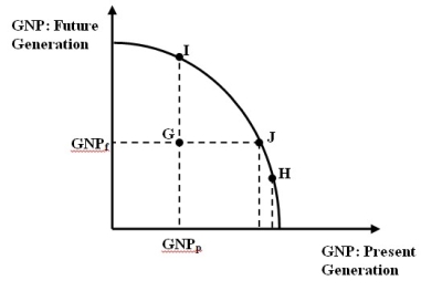 <strong>Figure A   -Refer to Figure A. Which of the following is correct?</strong> A) A move from point G to point H would be desirable on efficiency grounds. B) A move from point G to point H entails a higher level of income to future generations. C) A move from point I to point J entails a higher level of income to future generations. D) A move from point G to point I entails a similar level of income to future generations. E) None of the above. <div style=padding-top: 35px> 