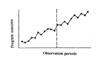 In the graph below, all preintervention observations are less favorable than the post interventions observations;   A)  clearly the intervention had an impact. B)  regression to the mean is the most likely reason for the change. C)  the possible effects of maturation or history should be considered carefully. D)  partial correlations should be calculated before drawing any conclusions.