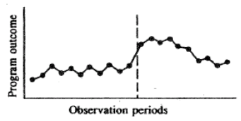 A pattern like the one in the graph below could occur because   A)  staff members' enthusiasm led to a short term improvement in outcomes. B)  program participants do not accept the intervention. C)  maturation effects may be strong. D)  the evaluator became more accurate in assessing success during the preintervention observations (i.e., instrumentation problems) .