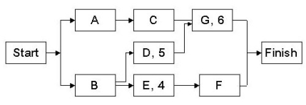 Use the following network diagram and table to answer parts (a) through (d). \begin{array} { c | r r | c c } \text { } & \text { Normal } && \text { Crash }\\ \text { Activity } & \text { Time } & \text { Cost } & \text { Time } & \text { Cost } \\ \hline \text { A } & 6 & 100 & 3 & 400 \\ \text { B } & 8 & 200 & 8 & 200 \\ \text { C } & 4 & 200 & 2 & 800 \\ \text { D } & 10 & 1000 & 5 & 4000 \\ \text { E } & 8 & 200 & 4 & 1000 \\ \text { F } & 10 & 1500 & 6 & 4500 \\ \text { G } & 8 & 800 & 5 & 1000 \\ \hline \end{array} (a) Under normal conditions: what is the earliest the project can be completed; what is the critical path; what is the cost? (b) Suppose you wanted to complete the project one week earlier than under normal conditions. What activity(ies) would you have to speed up. How much would it add to the cost of the project? (c) Under crash conditions: what is the earliest the project can be completed; what is the minimum it will cost to complete it in this time. (d) The costs in part (a) through (d) are direct costs. Suppose overhead costs are determined by the formula C = 4000 + 2000t, where t is the project duration in weeks. Using this formula, what are the total project costs (direct plus indirect) for the project durations you got in parts (a) and (d)? Based on a cost comparison, should the project be completed under normal conditions, crash conditions, or somewhere in between?