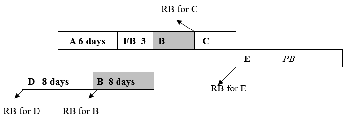 The Following Questions adapted from tutorial material of H Steyn Ed., Project Management -A Multi-disciplinary Approach (Pretoria: FPM Publishing, 2003). Reprinted with permission. -Consider the schedule below: RB = Resource Buffer FB = Feeding Buffer PB = Project Buffer The letters A, B, C, D and E represent the resources needed to do the indicated activities. (a) Show the critical chain on the sketch above. (b) Why is there no resource buffer (RB) before the activity to be performed by A? (c) Why is there no resource buffer before the second task to be performed by resource B? (d) Would the 6-day duration shown for the activity to be performed by A be a pessimistic or a realistic value?