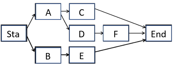  Use the table and network below to answer parts (a) through (d).   \begin{array} { c | c | c | c }  \text { Activity } & \begin{array} { c }  \text { Time } \\ \text { (Weeks) } \end{array} & \begin{array} { c }  \text { Weekly } \\ \text { Cost (\$ K) } \end{array} & \begin{array} { c }  \text { Total } \\ ( \$ \mathrm {~K} ) \end{array} \\ \hline \text { A } & 5 & 2 & 10 \\ \text { B } & 8 & 3 & 24 \\ \text { C } & 6 & 4 & 24 \\ \text { D } & 3 & 3 & 9 \\ \text { E } & 4 & 2 & 8 \\ \text { F } & 3 & 1 & \underline{3} \\ & & & 78 \end{array}    (a) On the network above, show ES, EF, LS, and LF for every event.  (b) Below, construct a Gantt chart for the network using only ES's and EF's.    (C)Using costs from the table and the Gantt chart in (b), show weekly costs for the project.    (d) Below, using the chart in (c) as a guide, construct a chart showing estimated cumulative project expenditures.     