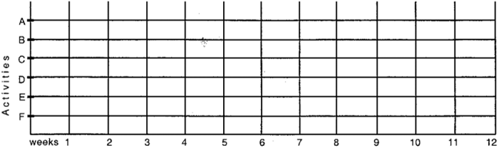 Use the table and network below to answer parts (a) through (d).   \begin{array} { c | c | c | c }  \text { Activity } & \begin{array} { c }  \text { Time } \\ \text { (Weeks) } \end{array} & \begin{array} { c }  \text { Weekly } \\ \text { Cost (\$ K) } \end{array} & \begin{array} { c }  \text { Total } \\ ( \$ \mathrm {~K} ) \end{array} \\ \hline \text { A } & 5 & 2 & 10 \\ \text { B } & 8 & 3 & 24 \\ \text { C } & 6 & 4 & 24 \\ \text { D } & 3 & 3 & 9 \\ \text { E } & 4 & 2 & 8 \\ \text { F } & 3 & 1 & \underline{3} \\ & & & 78 \end{array}    (a) On the network above, show ES, EF, LS, and LF for every event.  (b) Below, construct a Gantt chart for the network using only ES's and EF's.    (C)Using costs from the table and the Gantt chart in (b), show weekly costs for the project.    (d) Below, using the chart in (c) as a guide, construct a chart showing estimated cumulative project expenditures.     