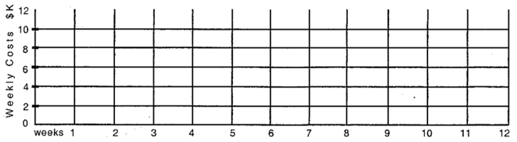  Use the table and network below to answer parts (a) through (d).   \begin{array} { c | c | c | c }  \text { Activity } & \begin{array} { c }  \text { Time } \\ \text { (Weeks) } \end{array} & \begin{array} { c }  \text { Weekly } \\ \text { Cost (\$ K) } \end{array} & \begin{array} { c }  \text { Total } \\ ( \$ \mathrm {~K} ) \end{array} \\ \hline \text { A } & 5 & 2 & 10 \\ \text { B } & 8 & 3 & 24 \\ \text { C } & 6 & 4 & 24 \\ \text { D } & 3 & 3 & 9 \\ \text { E } & 4 & 2 & 8 \\ \text { F } & 3 & 1 & \underline{3} \\ & & & 78 \end{array}    (a) On the network above, show ES, EF, LS, and LF for every event.  (b) Below, construct a Gantt chart for the network using only ES's and EF's.    (C)Using costs from the table and the Gantt chart in (b), show weekly costs for the project.    (d) Below, using the chart in (c) as a guide, construct a chart showing estimated cumulative project expenditures.     