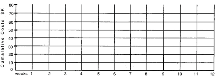  Use the table and network below to answer parts (a) through (d).   \begin{array} { c | c | c | c }  \text { Activity } & \begin{array} { c }  \text { Time } \\ \text { (Weeks) } \end{array} & \begin{array} { c }  \text { Weekly } \\ \text { Cost (\$ K) } \end{array} & \begin{array} { c }  \text { Total } \\ ( \$ \mathrm {~K} ) \end{array} \\ \hline \text { A } & 5 & 2 & 10 \\ \text { B } & 8 & 3 & 24 \\ \text { C } & 6 & 4 & 24 \\ \text { D } & 3 & 3 & 9 \\ \text { E } & 4 & 2 & 8 \\ \text { F } & 3 & 1 & \underline{3} \\ & & & 78 \end{array}    (a) On the network above, show ES, EF, LS, and LF for every event.  (b) Below, construct a Gantt chart for the network using only ES's and EF's.    (C)Using costs from the table and the Gantt chart in (b), show weekly costs for the project.    (d) Below, using the chart in (c) as a guide, construct a chart showing estimated cumulative project expenditures.     