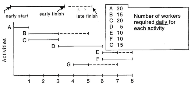 Use the following Gantt chart and table to answer questions (a) and (b).    (a) On this diagram, show the total daily workers required (loading) assuming early start times for all activities. Show what portion of the total labor loading each day comes from each activity.    (b) On this diagram, balance the loading of workers by shifting activities so that no more than 20 workers per day are needed. Assume that the project must be completed in eight days.   