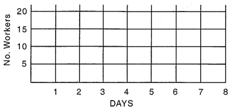 Use the following Gantt chart and table to answer questions (a) and (b).    (a) On this diagram, show the total daily workers required (loading) assuming early start times for all activities. Show what portion of the total labor loading each day comes from each activity.    (b) On this diagram, balance the loading of workers by shifting activities so that no more than 20 workers per day are needed. Assume that the project must be completed in eight days.   