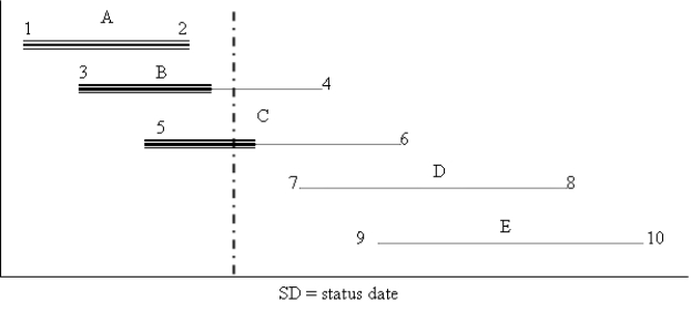Scrutinize the chart below to answer questions 1 through 5:     1. How many  events  are shown? ______ 2. How many  activities  are shown? ______ 3. Which activity (if any) is (are) completed? ______ 4. As of SD, which activity (if any) is (are) ahead of schedule? ______ 5. As of SD, which activity (if any) is (are) behind schedule? ______
