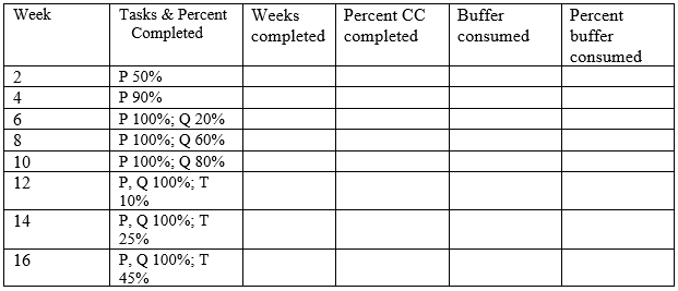 Use the project below. a. How long is the critical chain? b. How long is the project buffer? c. Given the task status updates in the table below, fill in the rest of the table d. Based upon the percent CC consumed and percent buffer consumed as if week 16, can the project be completed within the CC + project buffer time? Please be specific.