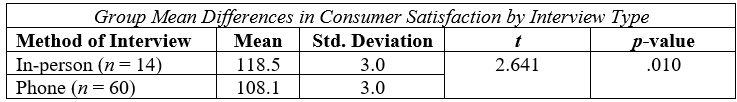 The following table reports the results of an independent samples t-test comparing consumer satisfaction between clients participating in a telephone interview and clients participating in an in-person interview. What do you surmise regarding differences in satisfaction between these two groups; is there a statistically significant difference?