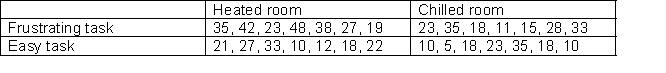 <strong>Conducting a two ANOVA on the following data:   -Aggression scores (max = 50) for participants in the conditions shown</strong> A) The mean for the frustrating task was higher than the mean for the easy task F (1,24) = 7.01, p < .05 B) The mean for the easy task was higher than the mean for the frustrating task F (1,24) = 7.01, p < .05 C) The mean for the frustrating task was higher than the mean for the easy task F (1,24) = 7.01, p < .01 D) The mean for the frustrating task was higher than the mean for the easy task F (1,25) = 7.01, p < .05 <div style=padding-top: 35px> 