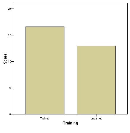 3)  A problem with the chart shown below is that: Figure 1 Mean reading times (secs.)  for trained and untrained groups   A)  The X axis labelling is inadequate B)  The Y axis labelling is inadequate C)  The Y axis starts from zero D)  The two bar columns should be joined together