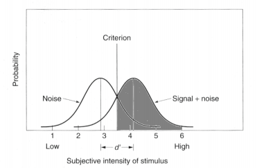 <strong>The shaded region of the figure below represents: </strong> A) the proportion of correct rejections B) the proportion of false alarms C) the proportion of hits D) the proportion of misses