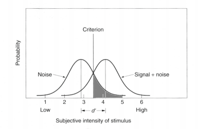 <strong>The shaded region of the figure below represents: </strong> A) the proportion of correct rejections B) the proportion of false alarms C) the proportion of hits D) the proportion of misses