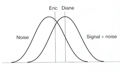 The distributions below show the results from a signal detection task that Eric and Diane participated in.   -Which participant will make more false alarms? A)  Eric B)  Diane C)  they are equally conservative D)  can't tell from the information provided