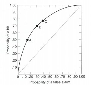 The ROC curve below presents the results from a signal detection experiment that participants A, B, and C took part in.   -Which participant has the highest false alarm rate? A)  participant A B)  participant B C)  participant C D)  can't tell from the information provided