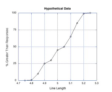 The graph below shows the results for a participant when discriminating whether a line is greater than 5 inches.   -The point of subjective equality is: A)  4.80 inches B)  5.05 inches C)  5.20 inches D)  none of the above