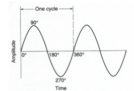 The figure below represents the sound wave for a pure tone. At 90°, there is:   A)  high atmospheric pressure and a high density of air molecules B)  high atmospheric pressure and a low density of air molecules C)  low atmospheric pressure and a high density of air molecules D)  low atmospheric pressure and a low density of air Molecules