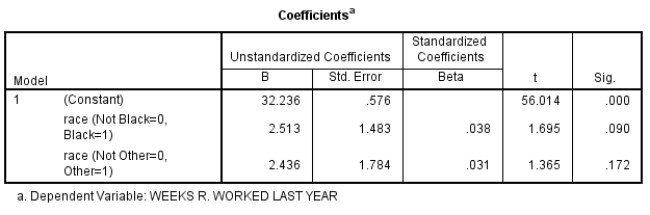 Here is a box of SPSS output using GSS2008 data, using whites as the reference group: Do whites work fewer weeks than those from other racial groups? Explain.