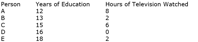 In the 2008GSS, we have the years of education and hours of television watched for five Native Hawaiians: Using years of education as the independent variable and hours of television watched as the dependent variable, calculate the regression equation and correlation coefficient. Interpret your results.