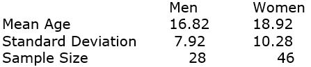 A common belief is that gay men realize their same-sex attraction earlier in life than lesbian women do. In the 2008GSS, they asked those attracted to their same sex at which age they were first attracted, and here are the results: Run a t-test using these sample results and fully interpret your findings.