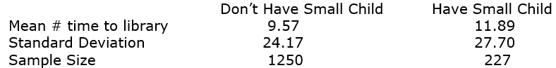 Interested in whether having young children causes one to go the public library more often, we run a t-test using the following statistics: This is not a statistically significant difference. Assuming all the other results remain the same, find the smallest possible mean difference that WOULD give you a statistically significant difference.