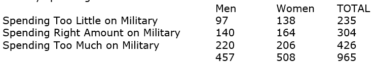 The stereotype: men are more pro-military than women are. Is this stereotype supported by GSS2008 data, at least with regard to supporting military spending? Here is a crosstab: Address the above question, using a chi-square test along the way.