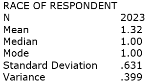 Here are some statistics using GSS2008 data: Explain what is wrong with this output.