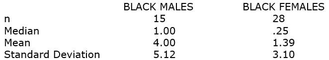Here are some statistics using GSS2008 data for a variable number of times respondent goes to a bar per month, using only black respondents who are in their 20s: Contrast these two groups with regard to skewness and variation.