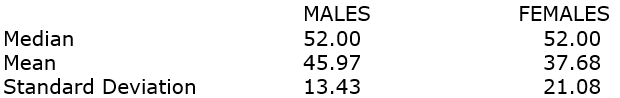 Here are some statistics using GSS2008 data for a variable number of weeks the respondent worked last year, using only respondents who are in their 40s: Contrast these two groups with regard to skewness and variation.